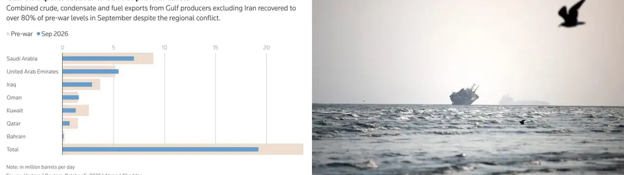Olíuútflutningur frá Persaflóa náði um 80% af fyrra magni